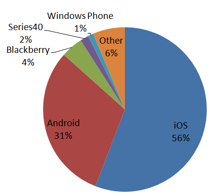 Non-optimised news site - 3 months traffic - by mobile OS